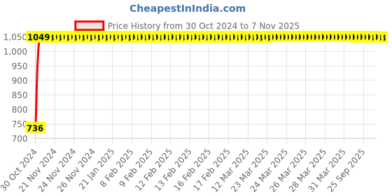 moglix.com GoWoo 2 Pcs 10ml Natural Clove Aroma Oil &a; 100ml Apricot Carrier Oil Set, GWOC435-P16+P166 gowoo Price History Graph from 30 Oct 2024 to 5 Nov 2025