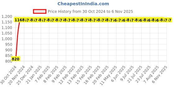 moglix.com GoWoo 2 Pcs 10ml Natural Coffee Aroma Oil &a; 100ml Amla Carrier Oil Set, GWOC461-P17+P165 gowoo Price History Graph from 30 Oct 2024 to 6 Nov 2025