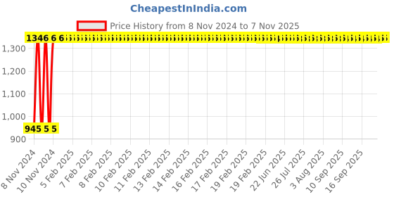 moglix.com GoWoo 2 Pcs 10ml Natural Coffee Aroma Oil &a; 100ml Argan Carrier Oil Set, GWOC484-P17+P188 gowoo Price History Graph from 8 Nov 2024 to 6 Nov 2025