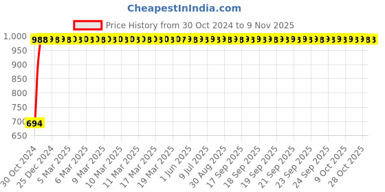 moglix.com GoWoo 2 Pcs 10ml Natural Coffee Aroma Oil &a; 100ml Olive Carrier Oil Set, GWOC475-P17+P179 gowoo Price History Graph from 30 Oct 2024 to 7 Nov 2025
