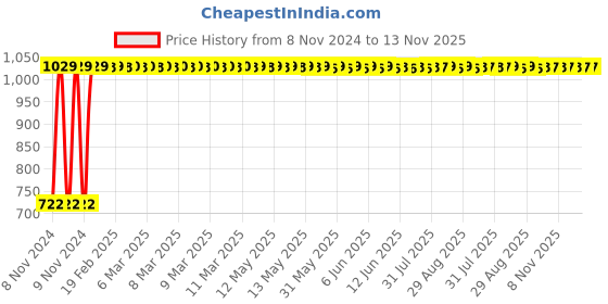 moglix.com GoWoo 2 Pcs 10ml Natural Cold Pressed Carrier Tea Tree Aroma Oil &a; 100ml Moringa Seed Carrier Oil Set, GWOC1229-P45+P177 gowoo Price History Graph from 8 Nov 2024 to 13 Nov 2025