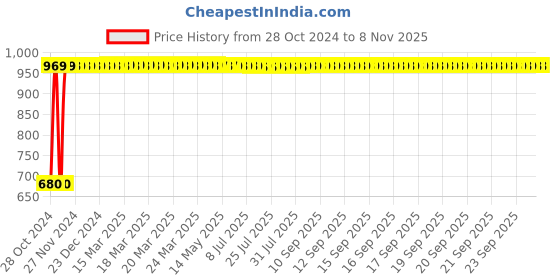 moglix.com GoWoo 2 Pcs 10ml Natural Cold Pressed Orange Aroma Oil &a; 100ml Almond Carrier Oil Set, GWOC1027-P38+P164 gowoo Price History Graph from 28 Oct 2024 to 7 Nov 2025