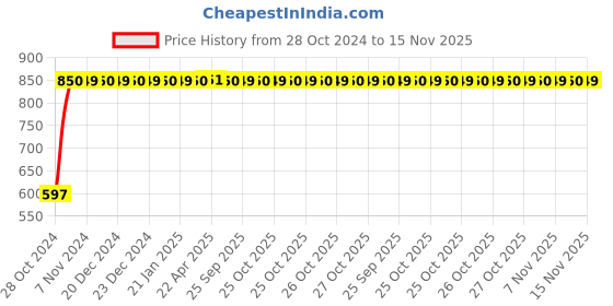 moglix.com GoWoo 2 Pcs 10ml Natural Cypress Aroma Oil &a; 100ml Aloe Vera Carrier Oil Set, GWOC486-P18+P163 gowoo Price History Graph from 28 Oct 2024 to 15 Nov 2025