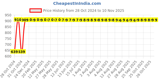 moglix.com GoWoo 2 Pcs 10ml Natural Cypress Aroma Oil &a; 100ml Wheat Germ Carrier Oil Set, GWOC508-P18+P185 gowoo Price History Graph from 28 Oct 2024 to 10 Nov 2025