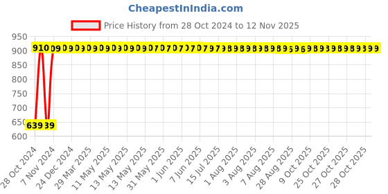 moglix.com GoWoo 2 Pcs 10ml Natural Eucalyptus Aroma Oil &a; 100ml Apricot Carrier Oil Set, GWOC516-P19+P166 gowoo Price History Graph from 28 Oct 2024 to 11 Nov 2025