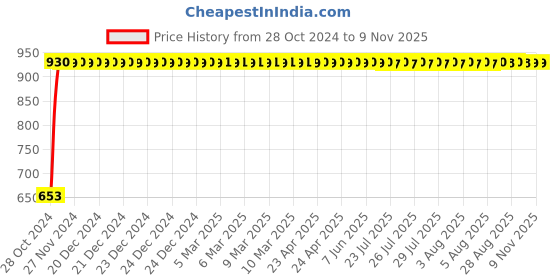 moglix.com GoWoo 2 Pcs 10ml Natural Eucalyptus Aroma Oil &a; 100ml Avocado Carrier Oil Set, GWOC517-P19+P167 gowoo Price History Graph from 28 Oct 2024 to 9 Nov 2025