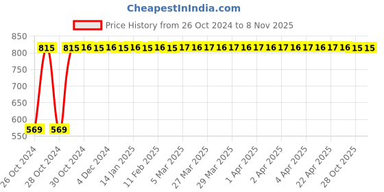 moglix.com GoWoo 2 Pcs 10ml Natural Eucalyptus Aroma Oil &a; 100ml Coconut Carrier Oil Set, GWOC539-P19+P189 gowoo Price History Graph from 26 Oct 2024 to 6 Nov 2025
