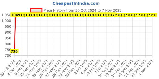 moglix.com GoWoo 2 Pcs 10ml Natural Eucalyptus Aroma Oil &a; 100ml Moringa Seed Carrier Oil Set, GWOC527-P19+P177 gowoo Price History Graph from 30 Oct 2024 to 6 Nov 2025