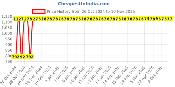 moglix.com GoWoo 2 Pcs 10ml Natural Frangipani Aroma Oil &a; 100ml Almond Carrier Oil Set, GWOC541-P20+P164 gowoo Price History Graph from 26 Oct 2024 to 9 Nov 2025