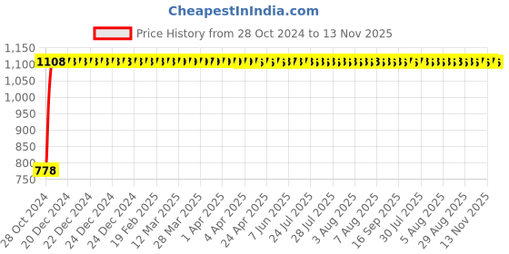 moglix.com GoWoo 2 Pcs 10ml Natural Frangipani Aroma Oil &a; 100ml Apricot Carrier Oil Set, GWOC543-P20+P166 gowoo Price History Graph from 28 Oct 2024 to 13 Nov 2025