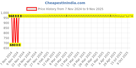 moglix.com GoWoo 2 Pcs 10ml Natural Frangipani Aroma Oil &a; 100ml Olive Carrier Oil Set, GWOC556-P20+P179 gowoo Price History Graph from 7 Nov 2024 to 7 Nov 2025