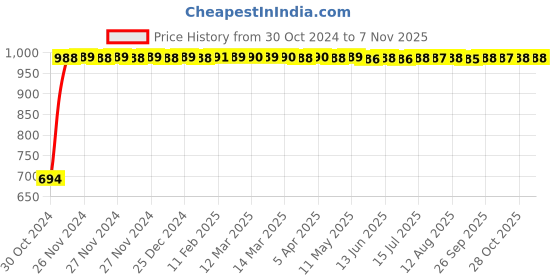 moglix.com GoWoo 2 Pcs 10ml Natural Frankincense Serrata Aroma Oil &a; 100ml Amla Carrier Oil Set, GWOC569-P21+P165 gowoo Price History Graph from 30 Oct 2024 to 5 Nov 2025