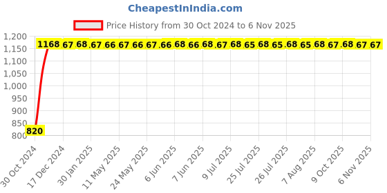 moglix.com GoWoo 2 Pcs 10ml Natural Frankincense Serrata Aroma Oil &a; 100ml Argan Carrier Oil Set, GWOC592-P21+P188 gowoo Price History Graph from 30 Oct 2024 to 6 Nov 2025