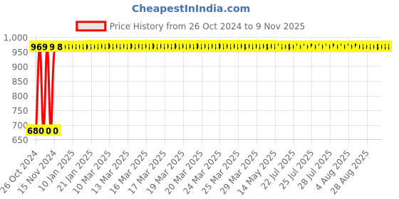 moglix.com GoWoo 2 Pcs 10ml Natural Frankincense Serrata Aroma Oil &a; 100ml Avocado Carrier Oil Set, GWOC571-P21+P167 gowoo Price History Graph from 26 Oct 2024 to 8 Nov 2025