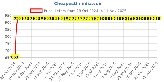 moglix.com GoWoo 2 Pcs 10ml Natural Frankincense Serrata Aroma Oil &a; 100ml Onion Seed Carrier Oil Set, GWOC584-P21+P180 gowoo Price History Graph from 28 Oct 2024 to 9 Nov 2025