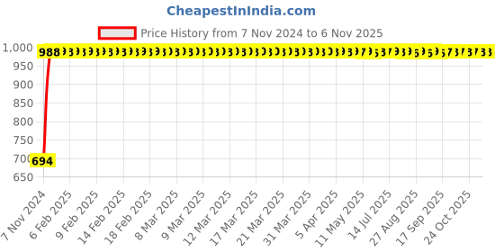 moglix.com GoWoo 2 Pcs 10ml Natural Geranium Aroma Oil &a; 100ml Aloe Vera Carrier Oil Set, GWOC594-P22+P163 gowoo Price History Graph from 7 Nov 2024 to 6 Nov 2025