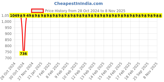 moglix.com GoWoo 2 Pcs 10ml Natural Geranium Aroma Oil &a; 100ml Black Cumin Carrier Oil Set, GWOC599-P22+P168 gowoo Price History Graph from 28 Oct 2024 to 7 Nov 2025