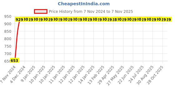 moglix.com GoWoo 2 Pcs 10ml Natural Grape Fruit Aroma Oil &a; 100ml Black Cumin Carrier Oil Set, GWOC626-P23+P168 gowoo Price History Graph from 7 Nov 2024 to 6 Nov 2025