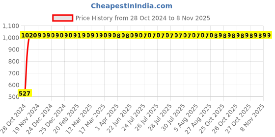 moglix.com GoWoo 2 Pcs 10ml Natural Grape Fruit Aroma Oil &a; 100ml Neem Carrier Oil Set, GWOC644-P23+P186 gowoo Price History Graph from 28 Oct 2024 to 8 Nov 2025