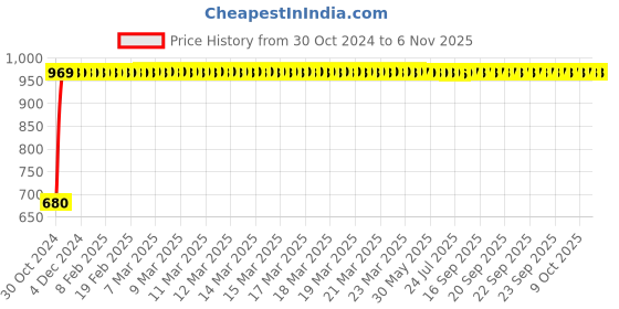 moglix.com GoWoo 2 Pcs 10ml Natural Jasmine Sambac Aroma Oil &a; 100ml Coconut Carrier Oil Set, GWOC674-P24+P189 gowoo Price History Graph from 30 Oct 2024 to 5 Nov 2025
