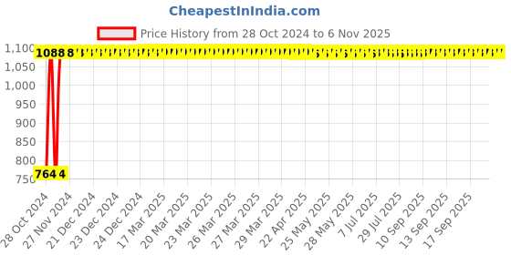 moglix.com GoWoo 2 Pcs 10ml Natural Jasmine Sambac Aroma Oil &a; 100ml Jojoba Carrier Oil Set, GWOC660-P24+P175 gowoo Price History Graph from 28 Oct 2024 to 6 Nov 2025