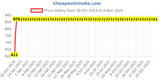 moglix.com GoWoo 2 Pcs 10ml Natural Jasmine Sambac Aroma Oil &a; 100ml Neem Carrier Oil Set, GWOC671-P24+P186 gowoo Price History Graph from 30 Oct 2024 to 6 Nov 2025