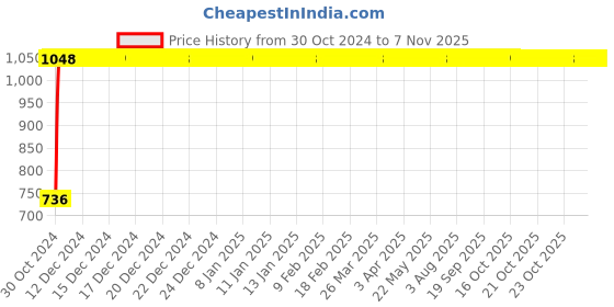 moglix.com GoWoo 2 Pcs 10ml Natural Juniper Berry Aroma Oil &a; 100ml Apricot Carrier Oil Set, GWOC678-P25+P166 gowoo Price History Graph from 30 Oct 2024 to 5 Nov 2025