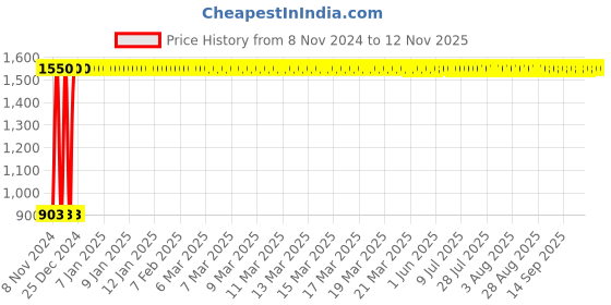 moglix.com GoWoo 2 Pcs 10ml Natural Juniper Berry Aroma Oil &a; 100ml Argan Carrier Oil Set, GWOC700-P25+P188 gowoo Price History Graph from 8 Nov 2024 to 11 Nov 2025