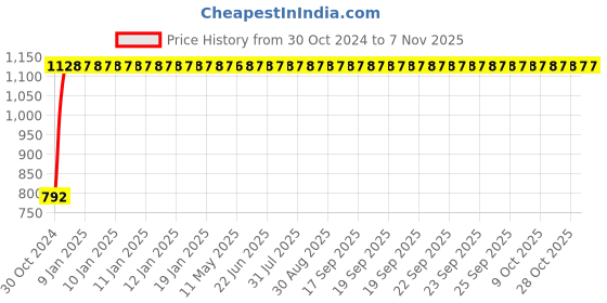moglix.com GoWoo 2 Pcs 10ml Natural Juniper Berry Aroma Oil &a; 100ml Papaya Seed Carrier Oil Set, GWOC693-P25+P181 gowoo Price History Graph from 30 Oct 2024 to 6 Nov 2025