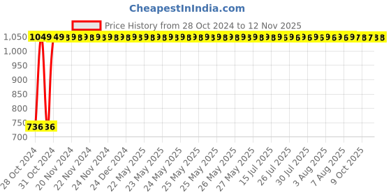 moglix.com GoWoo 2 Pcs 10ml Natural Lavender Aroma Oil &a; 100ml Almond Carrier Oil Set, GWOC703-P26+P164 gowoo Price History Graph from 28 Oct 2024 to 11 Nov 2025