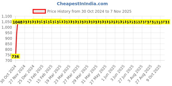moglix.com GoWoo 2 Pcs 10ml Natural Lavender Aroma Oil &a; 100ml Jojoba Carrier Oil Set, GWOC714-P26+P175 gowoo Price History Graph from 30 Oct 2024 to 6 Nov 2025