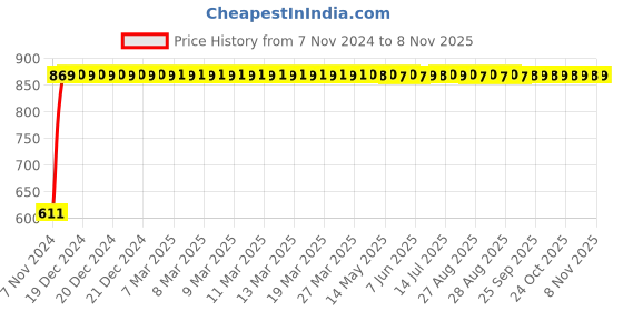 moglix.com GoWoo 2 Pcs 10ml Natural Lavender Aroma Oil &a; 100ml Olive Carrier Oil Set, GWOC718-P26+P179 gowoo Price History Graph from 7 Nov 2024 to 7 Nov 2025