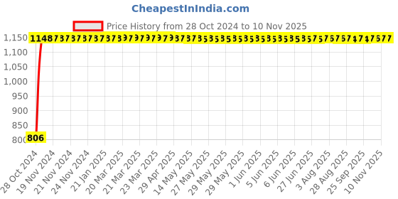 moglix.com GoWoo 2 Pcs 10ml Natural Lavender Aroma Oil &a; 100ml Pomegranate Seed Carrier Oil Set, GWOC723-P26+P184 gowoo Price History Graph from 28 Oct 2024 to 8 Nov 2025