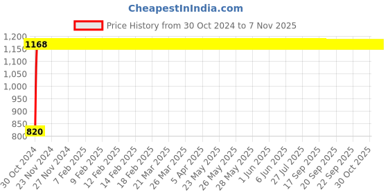 moglix.com GoWoo 2 Pcs 10ml Natural Lavender Aroma Oil &a; 100ml Walnut Carrier Oil Set, GWOC722-P26+P183 gowoo Price History Graph from 30 Oct 2024 to 6 Nov 2025