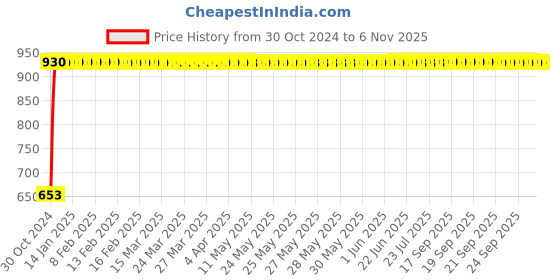 moglix.com GoWoo 2 Pcs 10ml Natural Lemon Aroma Oil &a; 100ml Almond Carrier Oil Set, GWOC730-P27+P164 gowoo Price History Graph from 30 Oct 2024 to 6 Nov 2025