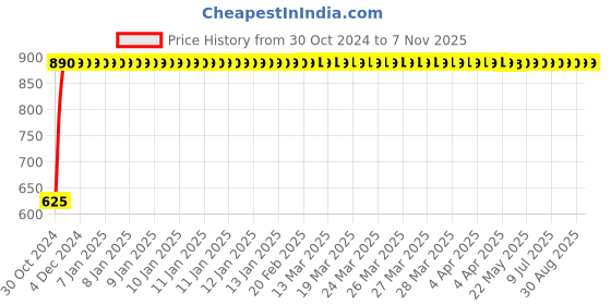 moglix.com GoWoo 2 Pcs 10ml Natural Lemon Aroma Oil &a; 100ml Black Cumin Carrier Oil Set, GWOC734-P27+P168 gowoo Price History Graph from 30 Oct 2024 to 6 Nov 2025