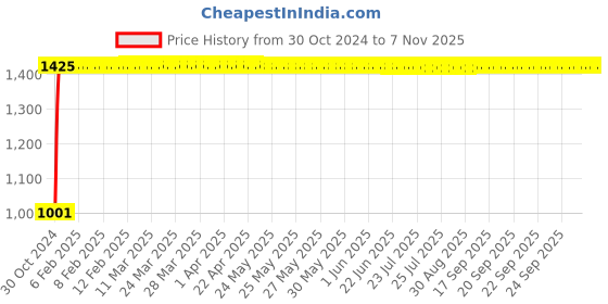 moglix.com GoWoo 2 Pcs 10ml Natural Lemon Aroma Oil &a; 100ml Calendula Carrier Oil Set, GWOC737-P27+P171 gowoo Price History Graph from 30 Oct 2024 to 6 Nov 2025