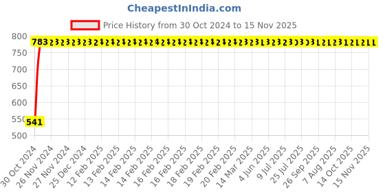 moglix.com GoWoo 2 Pcs 10ml Natural Lemon Aroma Oil &a; 100ml Olive Carrier Oil Set, GWOC745-P27+P179 gowoo Price History Graph from 30 Oct 2024 to 15 Nov 2025