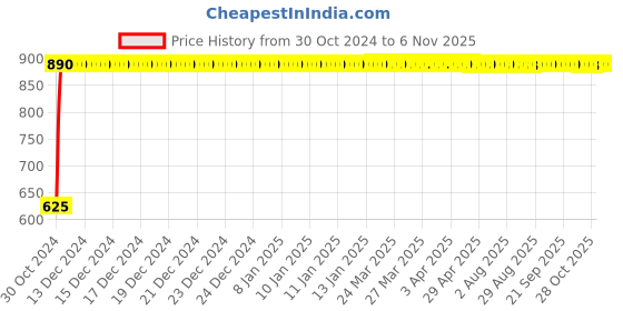 moglix.com GoWoo 2 Pcs 10ml Natural Lemon Aroma Oil &a; 100ml Onion Seed Carrier Oil Set, GWOC746-P27+P180 gowoo Price History Graph from 30 Oct 2024 to 5 Nov 2025