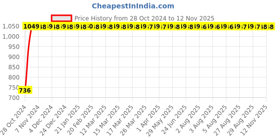 moglix.com GoWoo 2 Pcs 10ml Natural Lemon Aroma Oil &a; 100ml Pomegranate Seed Carrier Oil Set, GWOC750-P27+P184 gowoo Price History Graph from 28 Oct 2024 to 10 Nov 2025