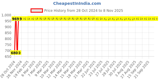 moglix.com GoWoo 2 Pcs 10ml Natural Lemongrass Aroma Oil &a; 100ml Almond Carrier Oil Set, GWOC757-P28+P164 gowoo Price History Graph from 28 Oct 2024 to 8 Nov 2025