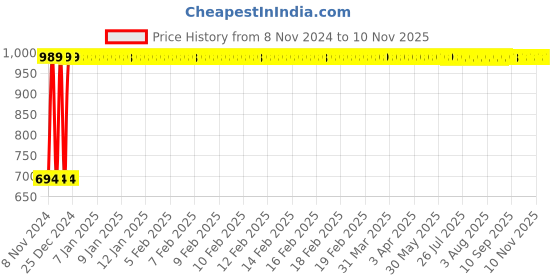 moglix.com GoWoo 2 Pcs 10ml Natural Lemongrass Aroma Oil &a; 100ml Amla Carrier Oil Set, GWOC758-P28+P165 gowoo Price History Graph from 8 Nov 2024 to 10 Nov 2025