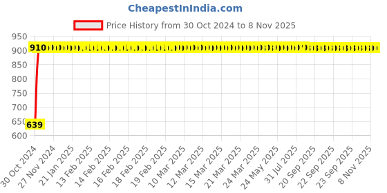 moglix.com GoWoo 2 Pcs 10ml Natural Lemongrass Aroma Oil &a; 100ml Black Cumin Carrier Oil Set, GWOC761-P28+P168 gowoo Price History Graph from 30 Oct 2024 to 7 Nov 2025