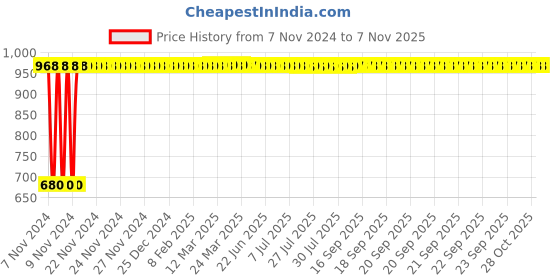 moglix.com GoWoo 2 Pcs 10ml Natural Lemongrass Aroma Oil &a; 100ml Jojoba Carrier Oil Set, GWOC768-P28+P175 gowoo Price History Graph from 7 Nov 2024 to 6 Nov 2025