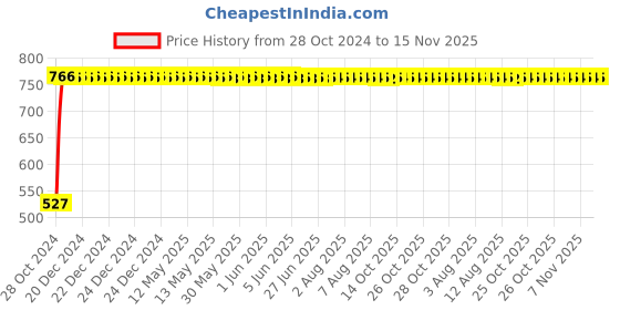 moglix.com GoWoo 2 Pcs 10ml Natural Lemongrass Aroma Oil &a; 100ml Neem Carrier Oil Set, GWOC779-P28+P186 gowoo Price History Graph from 28 Oct 2024 to 15 Nov 2025