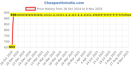 moglix.com GoWoo 2 Pcs 10ml Natural Lime Aroma Oil &a; 100ml Avocado Carrier Oil Set, GWOC787-P29+P167 gowoo Price History Graph from 28 Oct 2024 to 8 Nov 2025