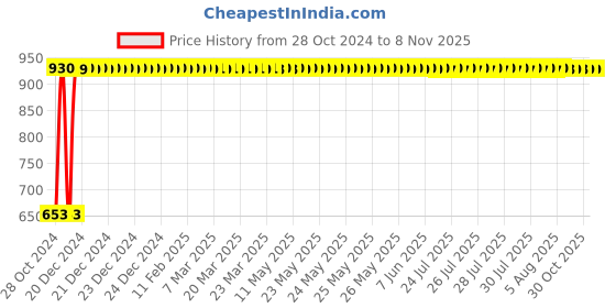 moglix.com GoWoo 2 Pcs 10ml Natural Lime Aroma Oil &a; 100ml Bhringraj Carrier Oil Set, GWOC790-P29+P170 gowoo Price History Graph from 28 Oct 2024 to 8 Nov 2025