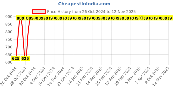 moglix.com GoWoo 2 Pcs 10ml Natural Lime Aroma Oil &a; 100ml Black Cumin Carrier Oil Set, GWOC788-P29+P168 gowoo Price History Graph from 26 Oct 2024 to 9 Nov 2025
