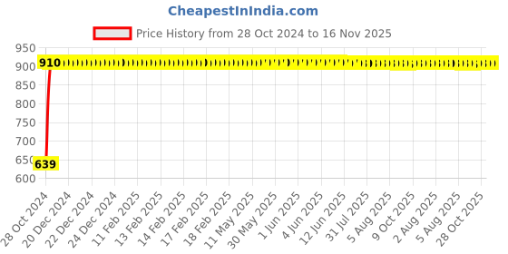 moglix.com GoWoo 2 Pcs 10ml Natural Lime Aroma Oil &a; 100ml Fenugreek Carrier Oil Set, GWOC794-P29+P174 gowoo Price History Graph from 28 Oct 2024 to 16 Nov 2025