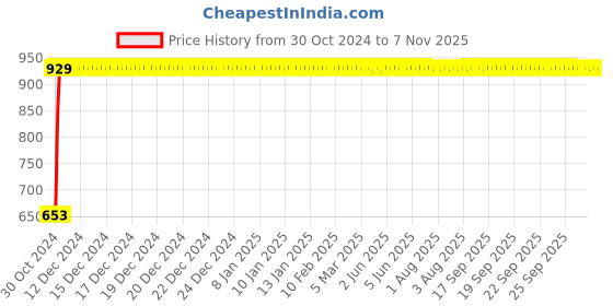 moglix.com GoWoo 2 Pcs 10ml Natural Lime Aroma Oil &a; 100ml Jojoba Carrier Oil Set, GWOC795-P29+P175 gowoo Price History Graph from 30 Oct 2024 to 6 Nov 2025